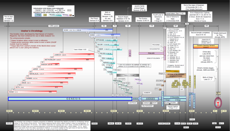 bibletimeline